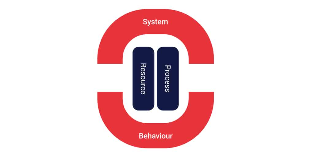 system behaviour