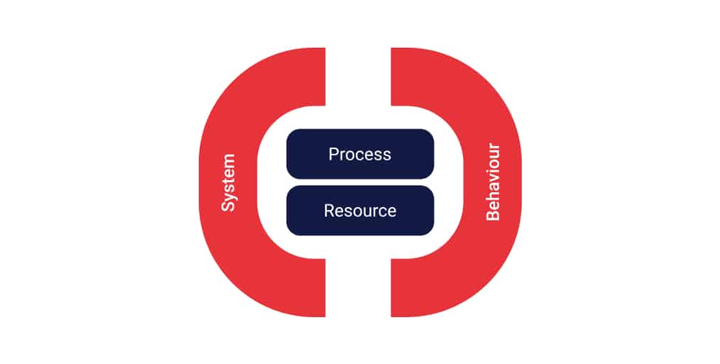 system focus or behaviour focus